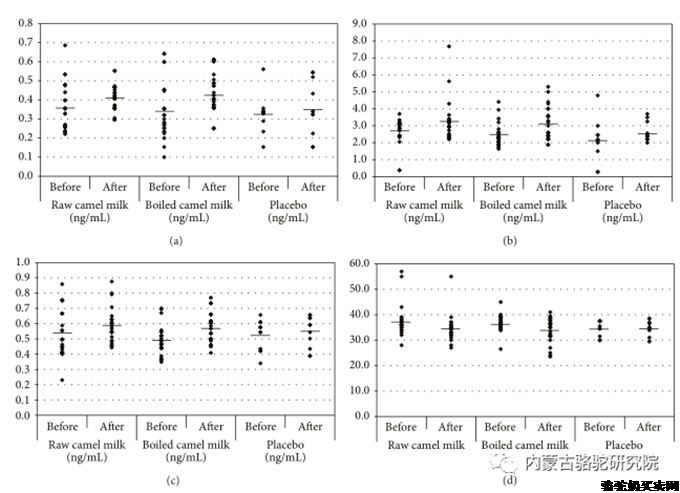 骆驼奶作为抗氧化剂在自闭症谱系障碍（ASD）的潜在疗效