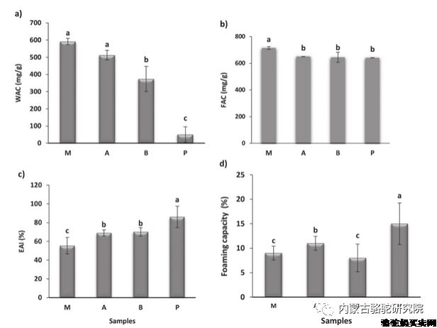 具有改进的功能特性和增强的抗氧化潜力的骆驼乳蛋白水解物在体外和食品模型系统中的应用