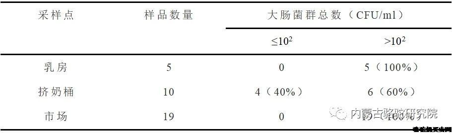 索马里地区市场价值链上的生骆驼奶细菌学质量研究