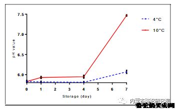 骆驼肉样品的化学成分和pH值