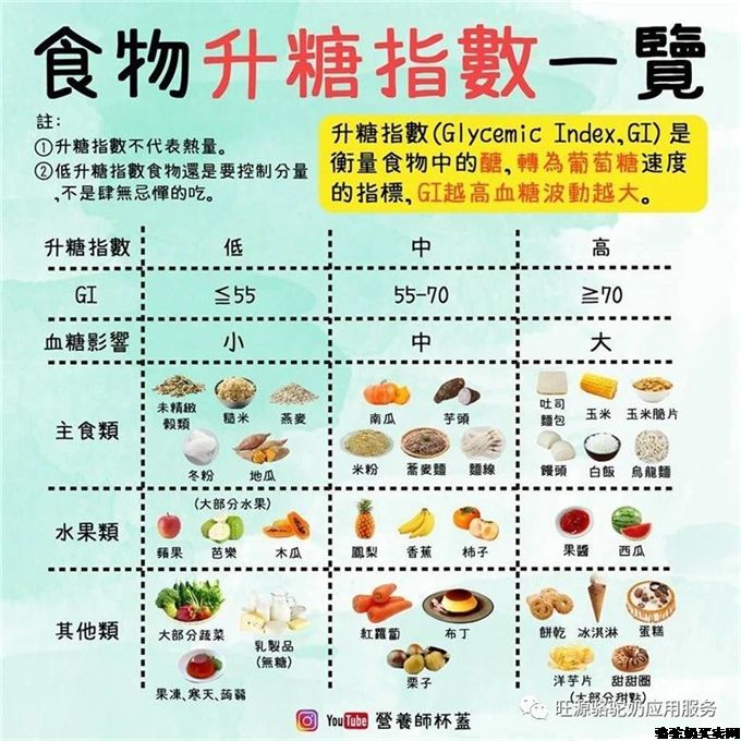 糖尿病患者一定要收藏的低GI食物表