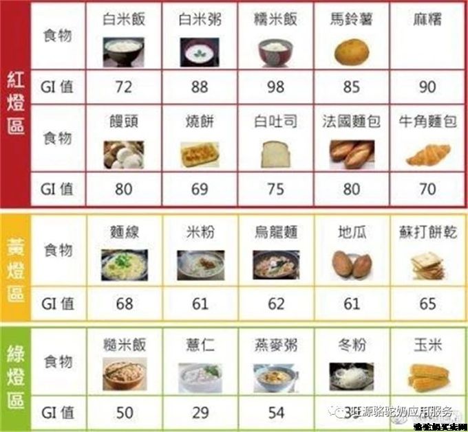 糖尿病患者一定要收藏的低GI食物表