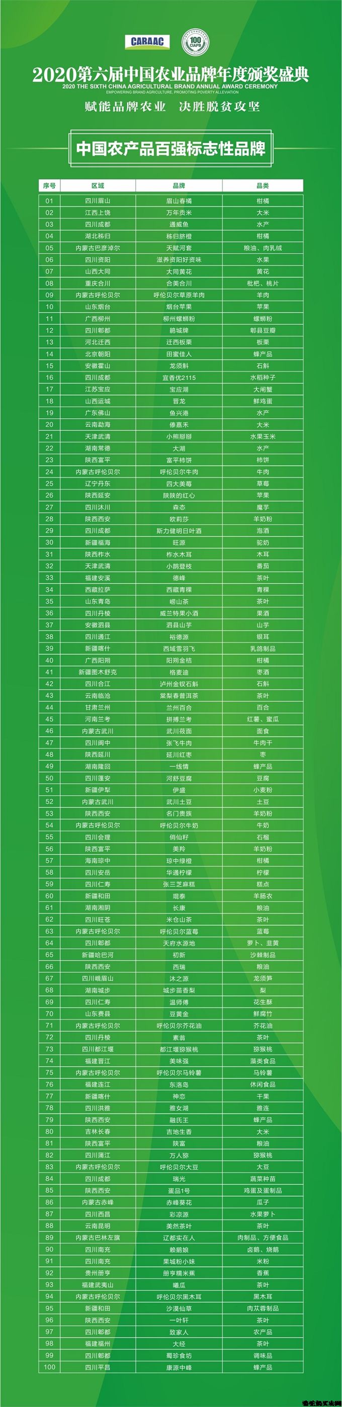 2020中国农产品百强标志性品牌隆重揭晓！